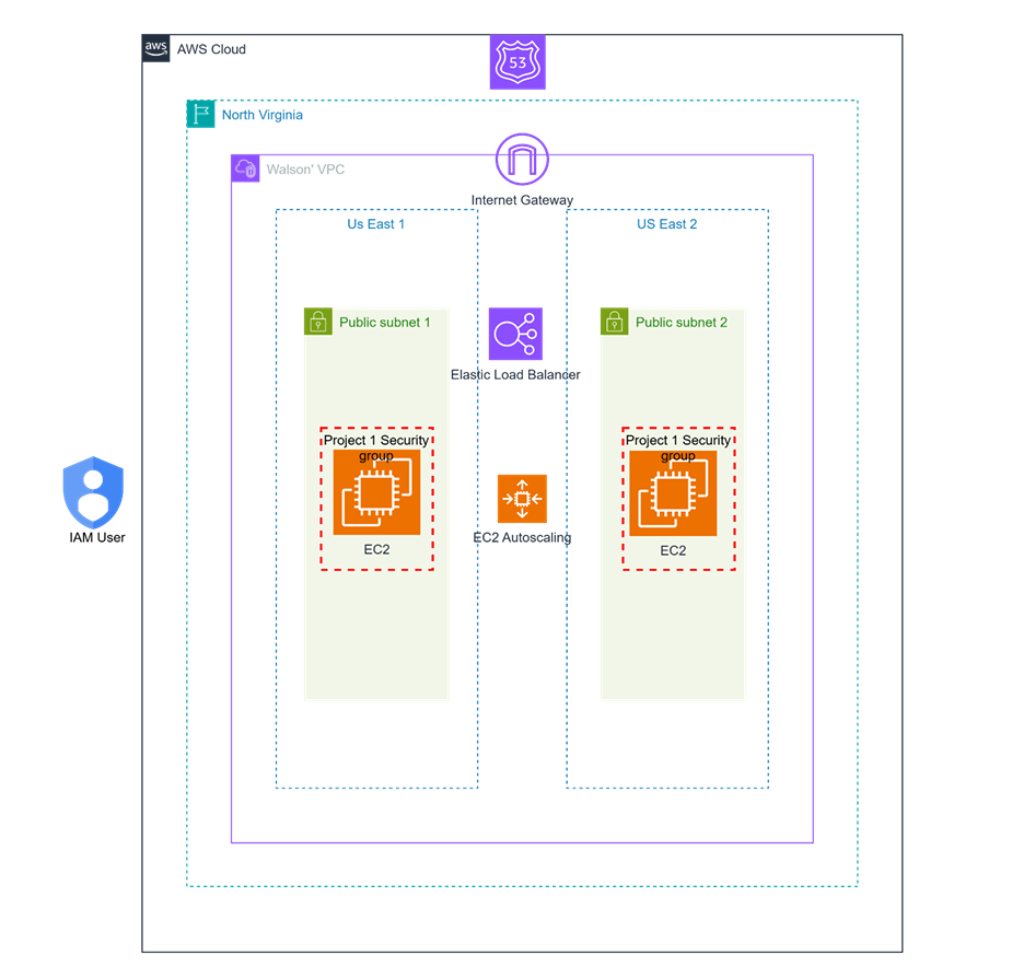Single Tier Architecture Diagram